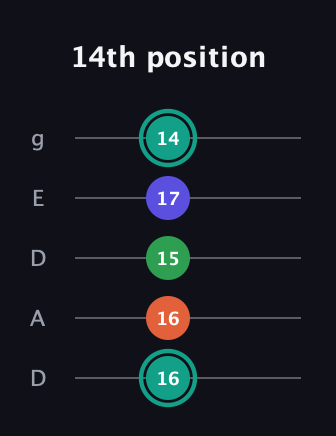F♯ Minor major 7th Sharp 9th guitar tab — 14th position (16 16 15 17 14) in Double C (gCGCD) · Capo 2