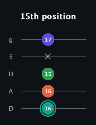 F♯ Minor major 7th Sharp 9th guitar tab — 15th position (16 16 15 x 17) in Double C (gCGCD) · Capo 2
