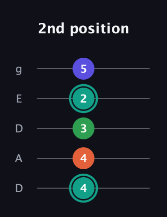 F♯ Minor major 7th Sharp 9th guitar tab — 2nd position (4 4 3 2 5) in Double C (gCGCD) · Capo 2