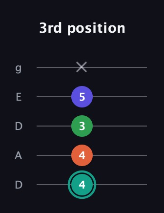 F♯ Minor major 7th Sharp 9th guitar tab — 3rd position (4 4 3 5 x) in Double C (gCGCD) · Capo 2