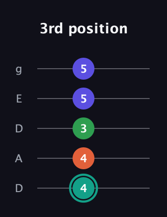 F♯ Minor major 7th Sharp 9th guitar tab — 3rd position (4 4 3 5 5) in Double C (gCGCD) · Capo 2
