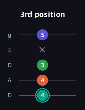 F♯ Minor major 7th Sharp 9th guitar tab — 3rd position (4 4 3 x 5) in Double C (gCGCD) · Capo 2