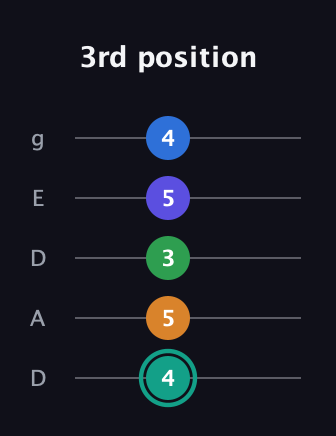 F♯ Minor major 9th Sharp 5th guitar tab — 3rd position (4 5 3 5 4) in Double C (gCGCD) · Capo 2