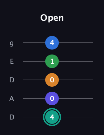 F♯ Minor major 9th Sharp 5th guitar tab — Open (4 0 0 1 4) in Double C (gCGCD) · Capo 2