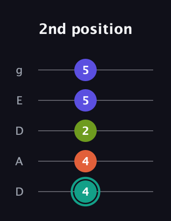 F♯ Minor Sharp 13th guitar tab — 2nd position (4 4 2 5 5) in Double C (gCGCD) · Capo 2
