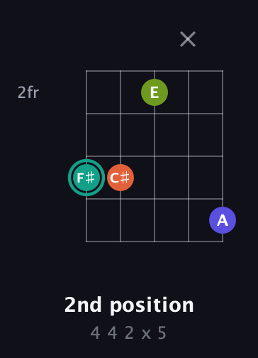 F♯ Minor Sharp 13th guitar chord — 2nd position (4 4 2 x 5) fretboard diagram in Double C (gCGCD) · Capo 2