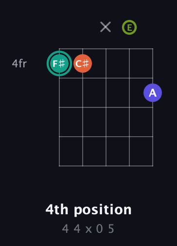 F♯ Minor Sharp 13th guitar chord — 4th position (4 4 x 0 5) fretboard diagram in Double C (gCGCD) · Capo 2