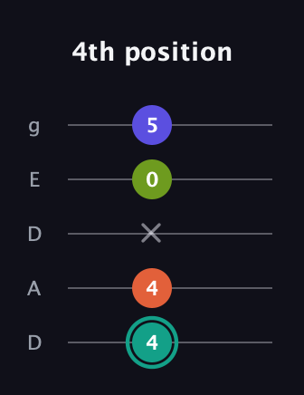 F♯ Minor Sharp 13th guitar tab — 4th position (4 4 x 0 5) in Double C (gCGCD) · Capo 2