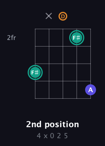 F♯ Minor Sharp 5th guitar chord — 2nd position (4 x 0 2 5) fretboard diagram in Double C (gCGCD) · Capo 2