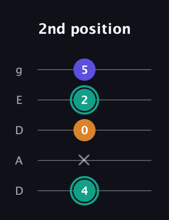 F♯ Minor Sharp 5th guitar tab — 2nd position (4 x 0 2 5) in Double C (gCGCD) · Capo 2