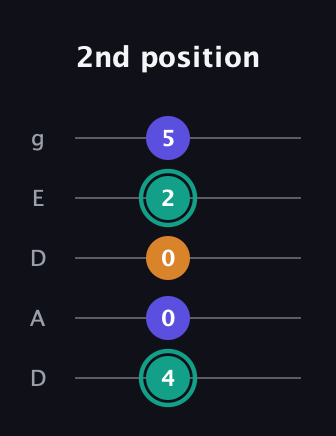 F♯ Minor Sharp 5th guitar tab — 2nd position (4 0 0 2 5) in Double C (gCGCD) · Capo 2