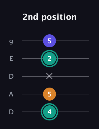 F♯ Minor Sharp 5th guitar tab — 2nd position (4 5 x 2 5) in Double C (gCGCD) · Capo 2