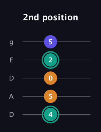 F♯ Minor Sharp 5th guitar tab — 2nd position (4 5 0 2 5) in Double C (gCGCD) · Capo 2