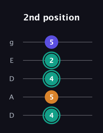 F♯ Minor Sharp 5th guitar tab — 2nd position (4 5 4 2 5) in Double C (gCGCD) · Capo 2