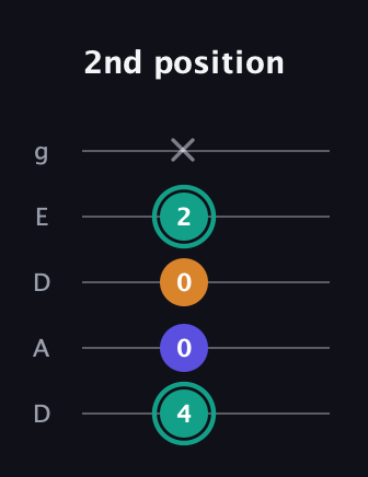 F♯ Minor Sharp 5th guitar tab — 2nd position (4 0 0 2 x) in Double C (gCGCD) · Capo 2
