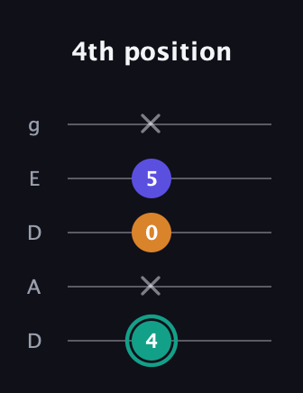 F♯ Minor Sharp 5th guitar tab — 4th position (4 x 0 5 x) in Double C (gCGCD) · Capo 2