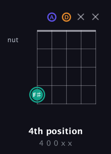 F♯ Minor Sharp 5th guitar chord — 4th position (4 0 0 x x) fretboard diagram in Double C (gCGCD) · Capo 2