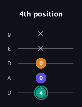 F♯ Minor Sharp 5th guitar tab — 4th position (4 0 0 x x) in Double C (gCGCD) · Capo 2