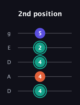 F♯ Minor Sharp 9th guitar tab — 2nd position (4 4 4 2 5) in Double C (gCGCD) · Capo 2