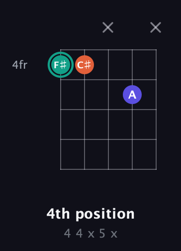 F♯ Minor Sharp 9th guitar chord — 4th position (4 4 x 5 x) fretboard diagram in Double C (gCGCD) · Capo 2