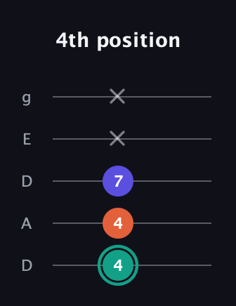 F♯ Minor Sharp 9th guitar tab — 4th position (4 4 7 x x) in Double C (gCGCD) · Capo 2