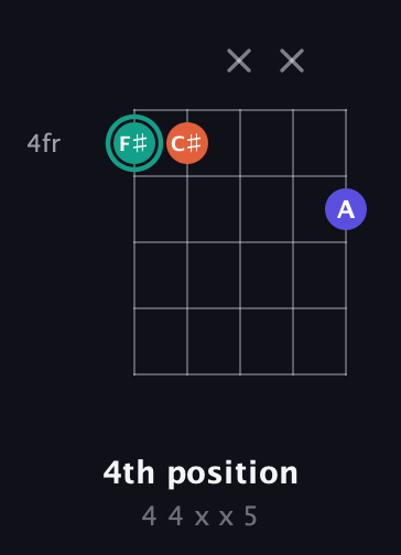 F♯ Minor Sharp 9th guitar chord — 4th position (4 4 x x 5) fretboard diagram in Double C (gCGCD) · Capo 2