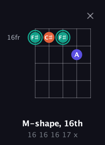 F♯ Minor Sharp 9th guitar chord — M-shape, 16th (16 16 16 17 x) fretboard diagram in Double C (gCGCD) · Capo 2