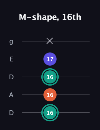 F♯ Minor Sharp 9th guitar tab — M-shape, 16th (16 16 16 17 x) in Double C (gCGCD) · Capo 2