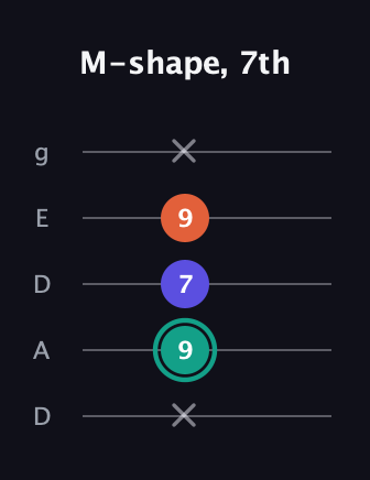 F♯ Minor Sharp 9th guitar tab — M-shape, 7th (x 9 7 9 x) in Double C (gCGCD) · Capo 2