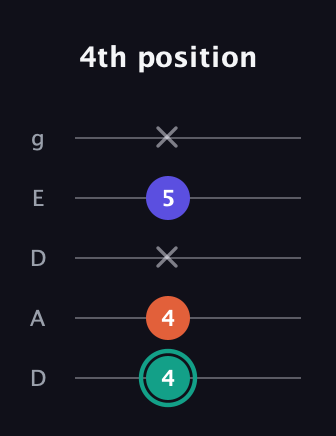 F♯ Minor guitar tab — 4th position (4 4 x 5 x) in Double C (gCGCD) · Capo 2