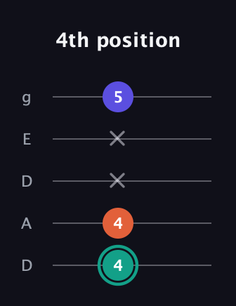 F♯ Minor guitar tab — 4th position (4 4 x x 5) in Double C (gCGCD) · Capo 2