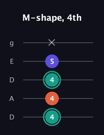 F♯ Minor guitar tab — M-shape, 4th (4 4 4 5 x) in Double C (gCGCD) · Capo 2