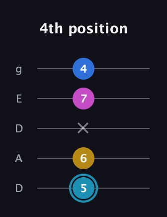 G Augmented Flat 9th guitar tab — 4th position (5 6 x 7 4) in Double C (gCGCD) · Capo 2