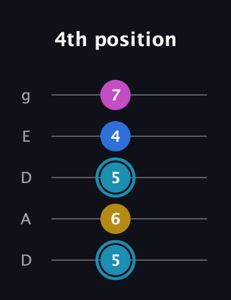 G Augmented Flat 9th guitar tab — 4th position (5 6 5 4 7) in Double C (gCGCD) · Capo 2