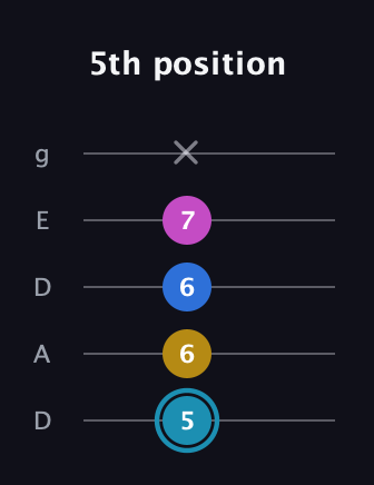 G Augmented Flat 9th guitar tab — 5th position (5 6 6 7 x) in Double C (gCGCD) · Capo 2