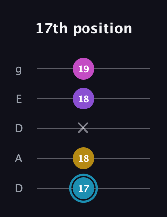 G Augmented Sharp 9th guitar tab — 17th position (17 18 x 18 19) in Double C (gCGCD) · Capo 2