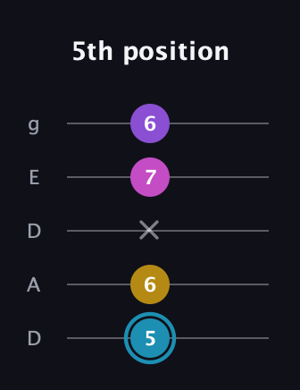 G Augmented Sharp 9th guitar tab — 5th position (5 6 x 7 6) in Double C (gCGCD) · Capo 2
