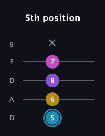 G Augmented Sharp 9th guitar tab — 5th position (5 6 8 7 x) in Double C (gCGCD) · Capo 2
