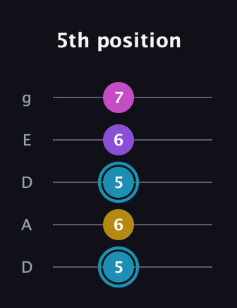 G Augmented Sharp 9th guitar tab — 5th position (5 6 5 6 7) in Double C (gCGCD) · Capo 2