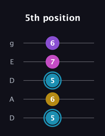 G Augmented Sharp 9th guitar tab — 5th position (5 6 5 7 6) in Double C (gCGCD) · Capo 2