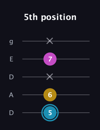 G Augmented guitar tab — 5th position (5 6 x 7 x) in Double C (gCGCD) · Capo 2
