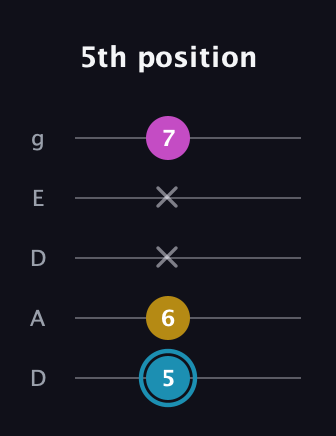 G Augmented guitar tab — 5th position (5 6 x x 7) in Double C (gCGCD) · Capo 2