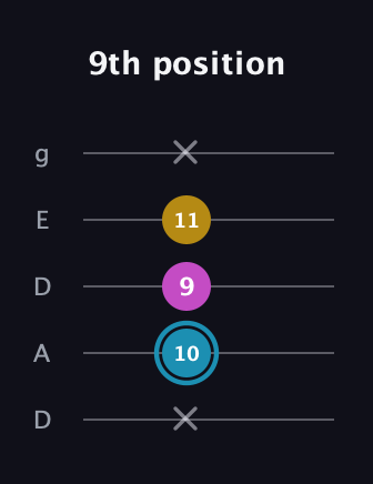 G Augmented guitar tab — 9th position (x 10 9 11 x) in Double C (gCGCD) · Capo 2