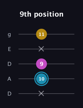 G Augmented guitar tab — 9th position (x 10 9 x 11) in Double C (gCGCD) · Capo 2