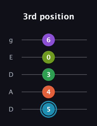 G Diminished 7th Sharp 13th guitar tab — 3rd position (5 4 3 0 6) in Double C (gCGCD) · Capo 2