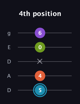 G Diminished 7th Sharp 9th guitar tab — 4th position (5 4 x 0 6) in Double C (gCGCD) · Capo 2