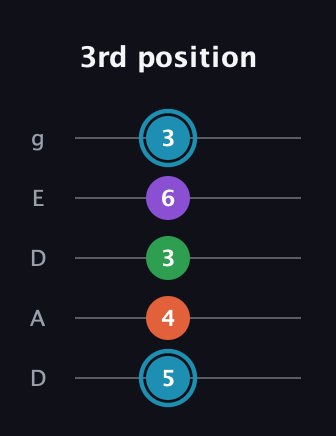 G Diminished Sharp 13th guitar tab — 3rd position (5 4 3 6 3) in Double C (gCGCD) · Capo 2