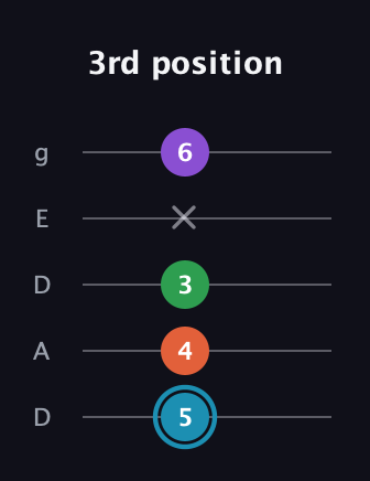 G Diminished Sharp 13th guitar tab — 3rd position (5 4 3 x 6) in Double C (gCGCD) · Capo 2