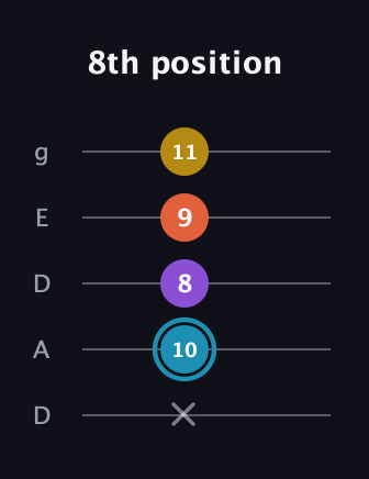 G Diminished Sharp 5th guitar tab — 8th position (x 10 8 9 11) in Double C (gCGCD) · Capo 2