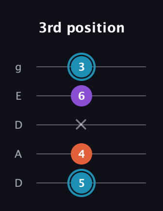 G Diminished Sharp 9th guitar tab — 3rd position (5 4 x 6 3) in Double C (gCGCD) · Capo 2